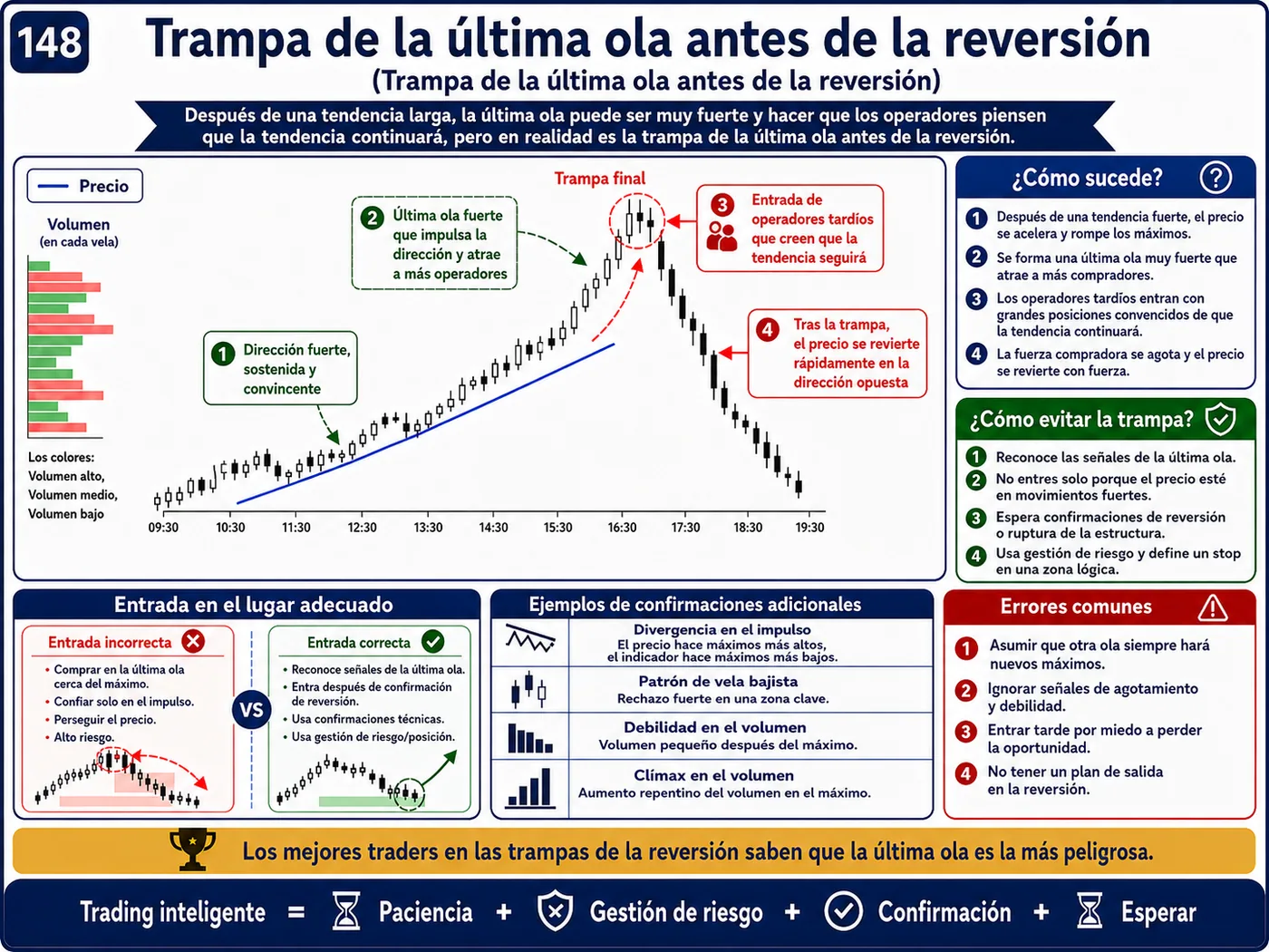 Trampa de zona de oferta y demanda en el retesteo: guía de price action, liquidez y gestión del riesgo