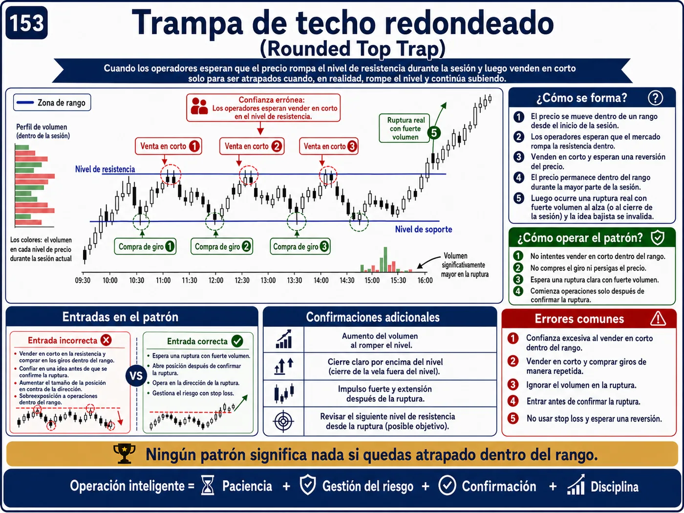 Trampa de barrido de liquidez bajo mínimos en marcos temporales cortos: guía de price action, liquidez y gestión del riesgo