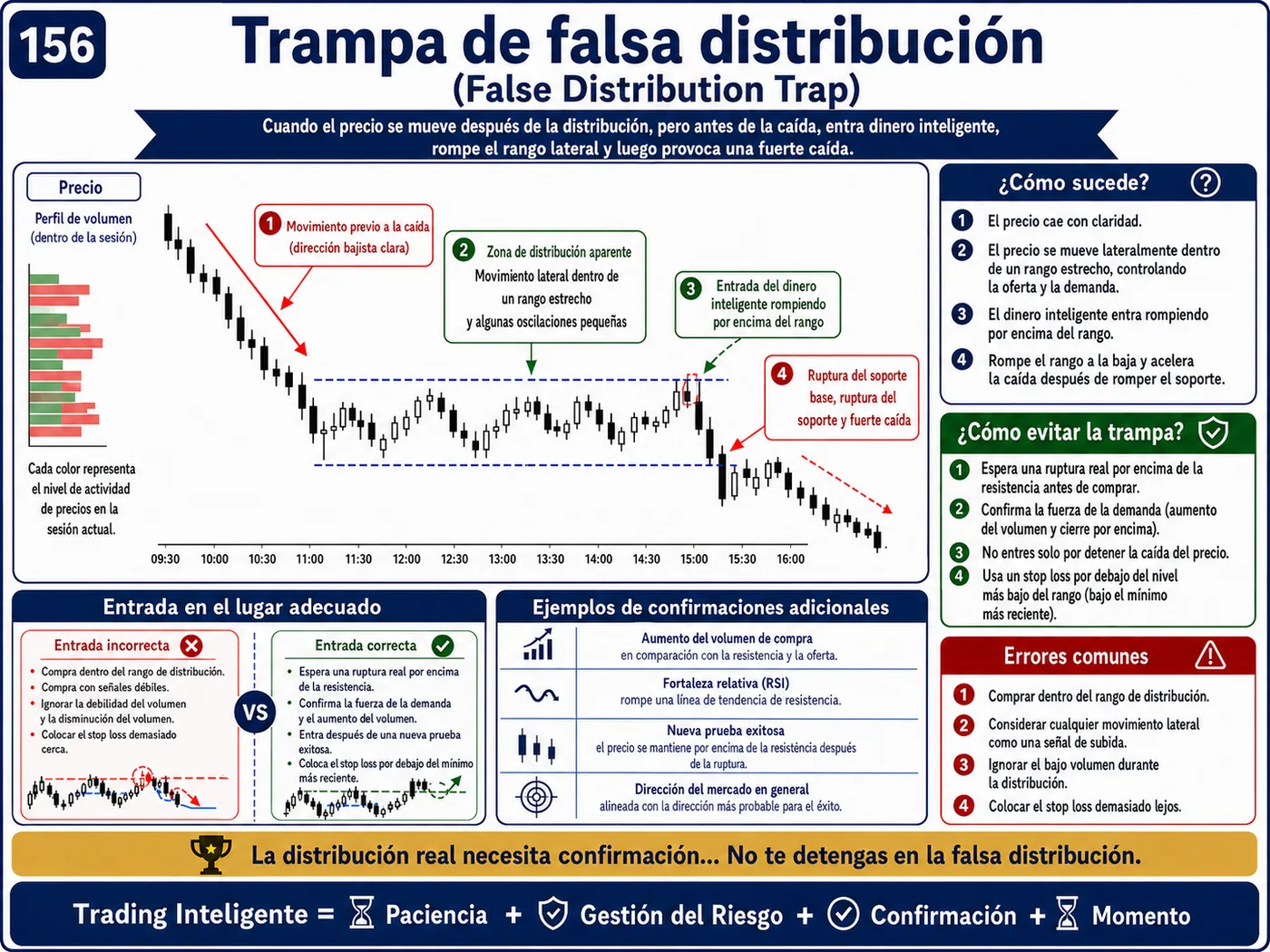 Trampa de manipulación por indicador en marcos temporales cortos: guía de price action, liquidez y gestión del riesgo