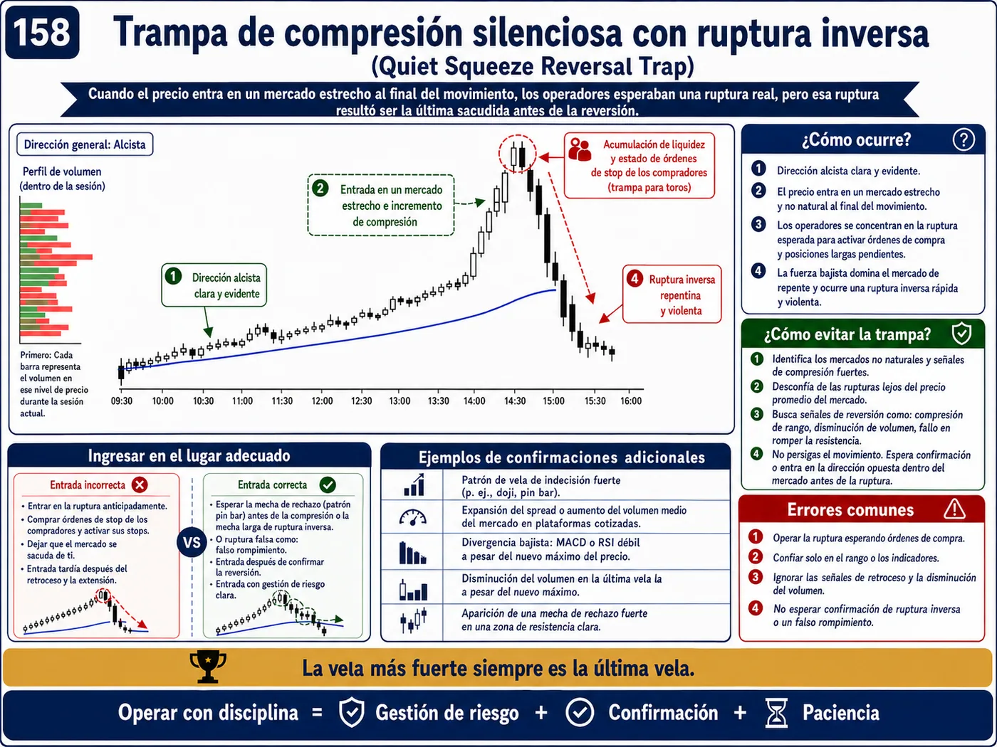 Trampa de perseguir una vela fuerte en marcos temporales cortos: guía de price action, liquidez y gestión del riesgo