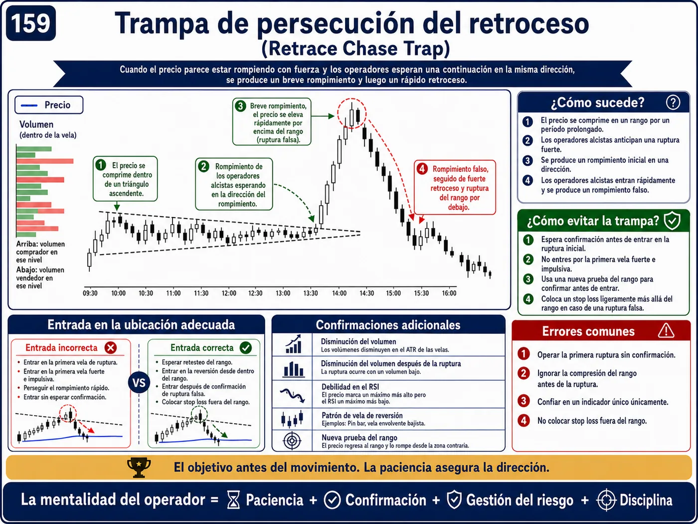 Trampa de retesteo fallido en marcos temporales cortos: guía de price action, liquidez y gestión del riesgo