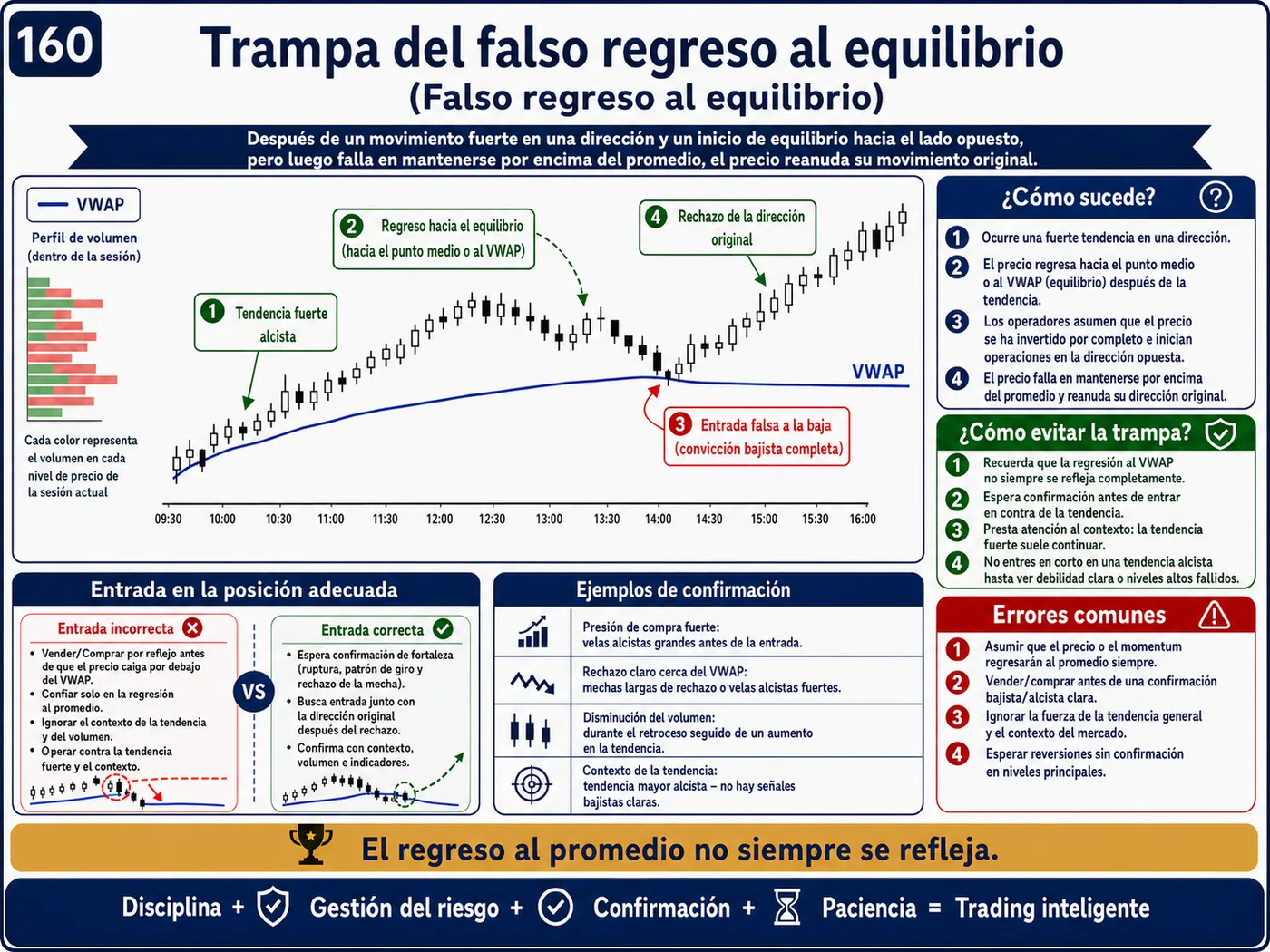 Trampa de falsa reversión en marcos temporales cortos: guía de price action, liquidez y gestión del riesgo