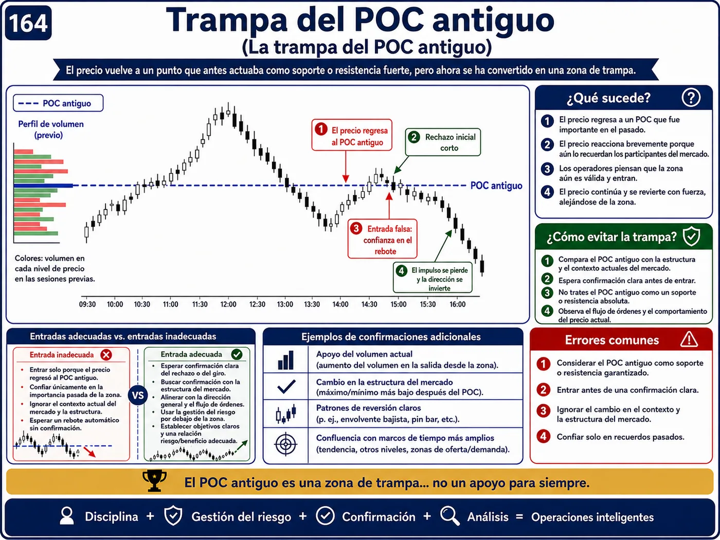 Trampa de sobrecompra y sobreventa en marcos temporales cortos: guía de price action, liquidez y gestión del riesgo