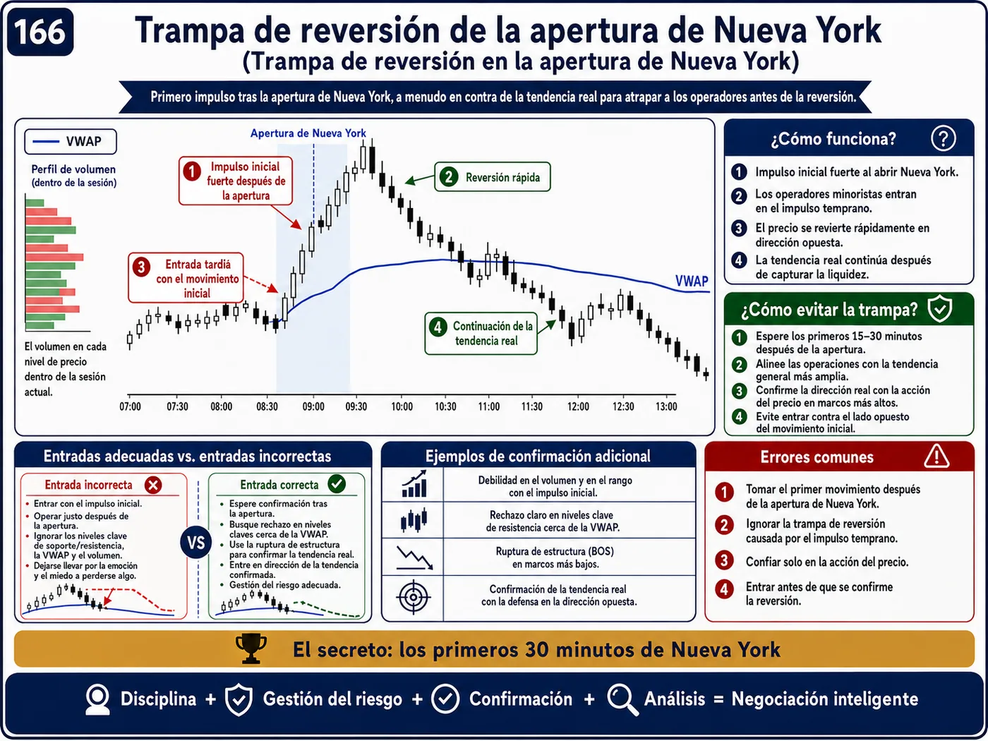 Trampa de soporte y resistencia demasiado obvios en marcos temporales cortos: guía de price action, liquidez y gestión del riesgo
