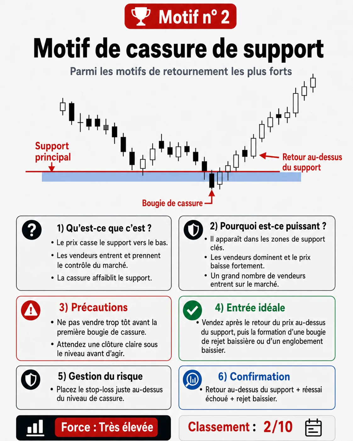 Piège de fausse cassure sous le support: analyse price action, liquidité et gestion du risque