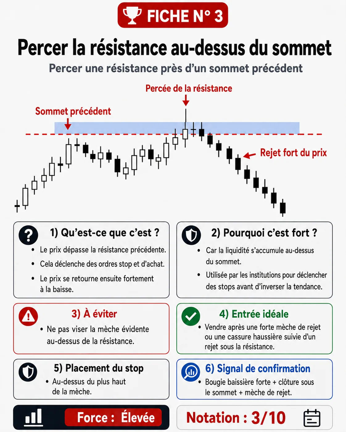 Piège de prise de liquidité au-dessus des sommets: analyse price action, liquidité et gestion du risque