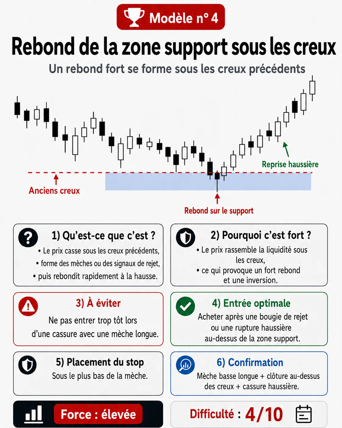 Piège de prise de liquidité sous les creux: analyse price action, liquidité et gestion du risque