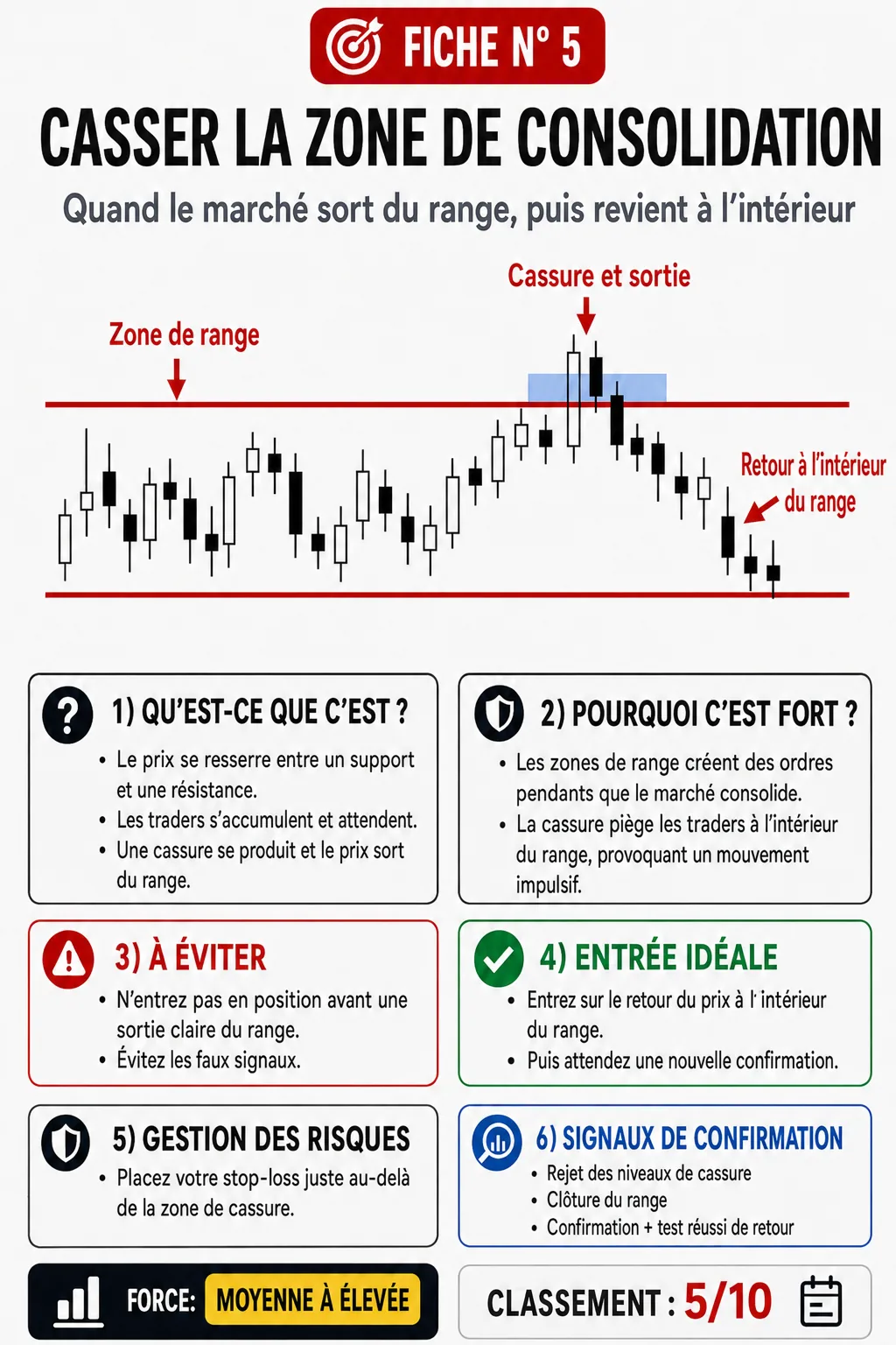 Piège de cassure de la zone de valeur haute VAH: analyse price action, liquidité et gestion du risque