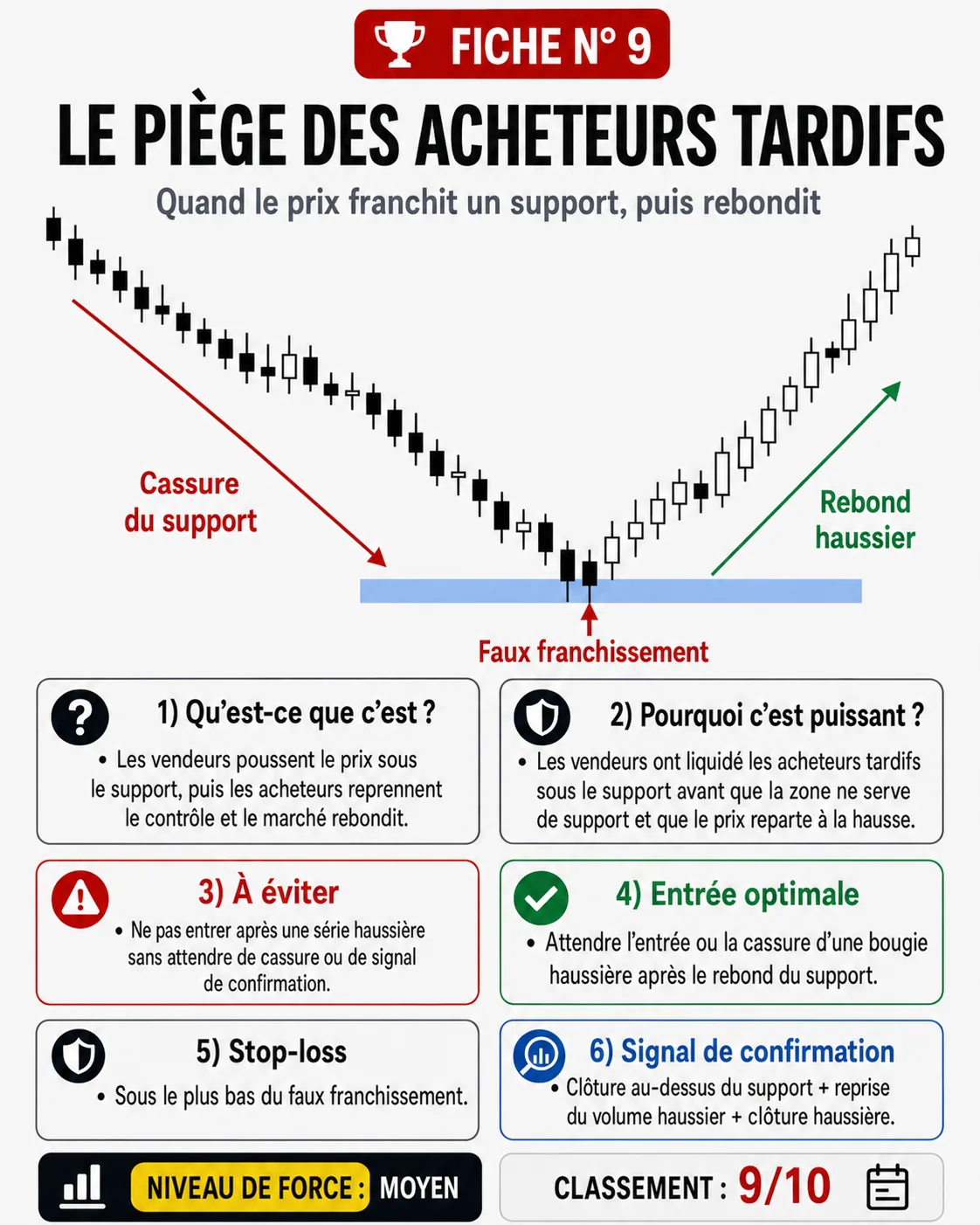 Piège de poursuite d'une bougie forte: analyse price action, liquidité et gestion du risque