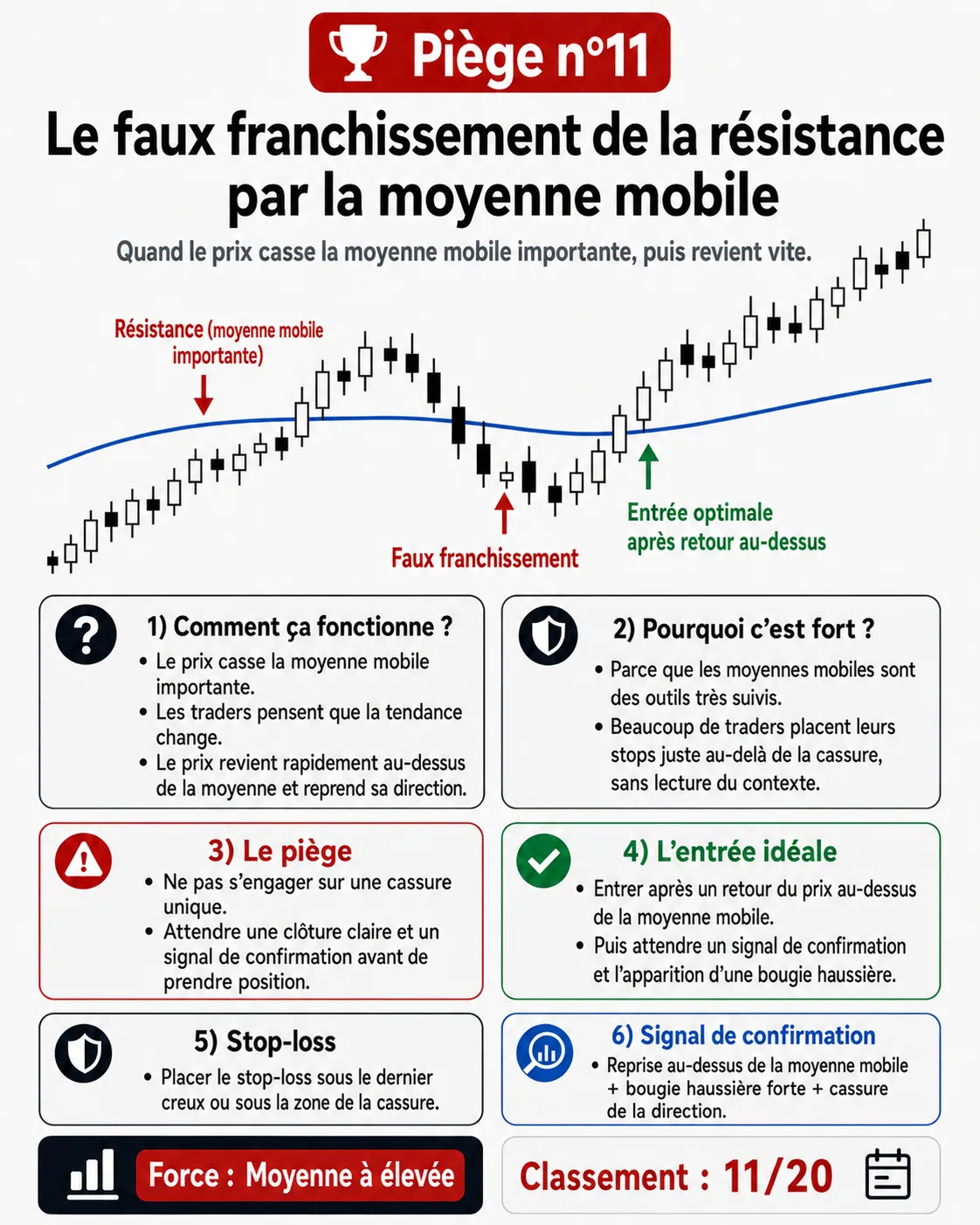 Piège de faux retournement: analyse price action, liquidité et gestion du risque