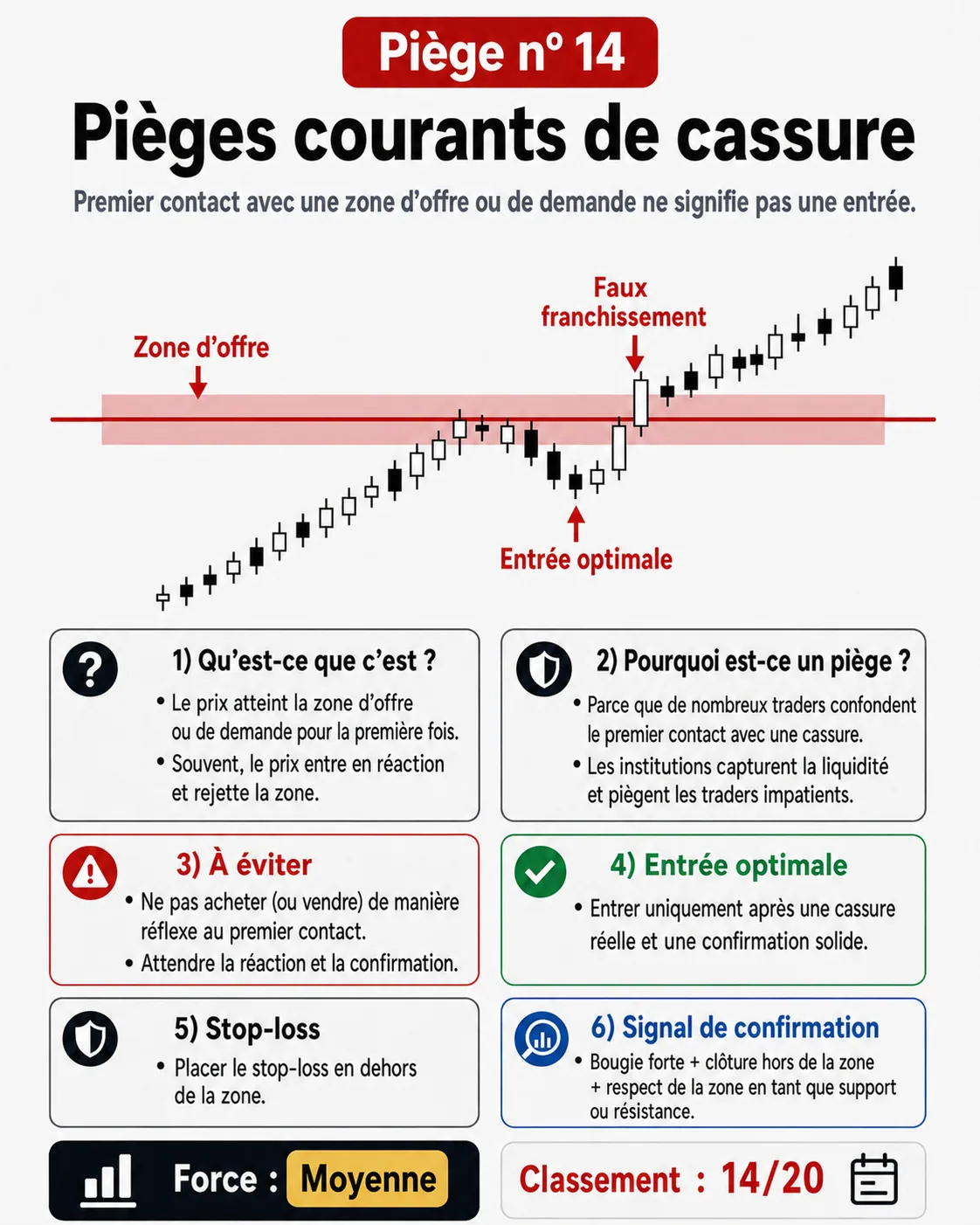 Piège du stop loss trop serré: analyse price action, liquidité et gestion du risque