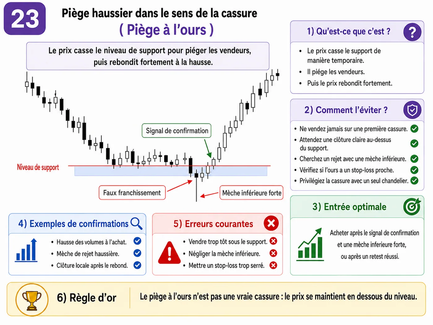 Piège de prise de liquidité au-dessus des sommets sur support et résistance: analyse price action, liquidité et gestion du risque