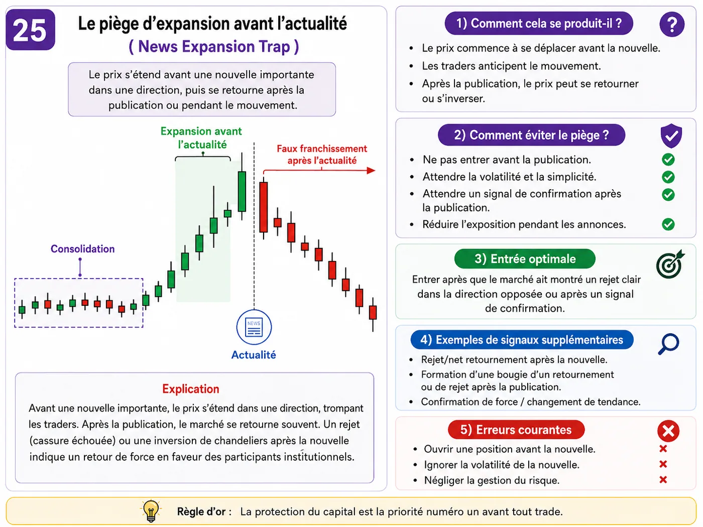 Piège de cassure de la zone de valeur haute VAH sur support et résistance: analyse price action, liquidité et gestion du risque