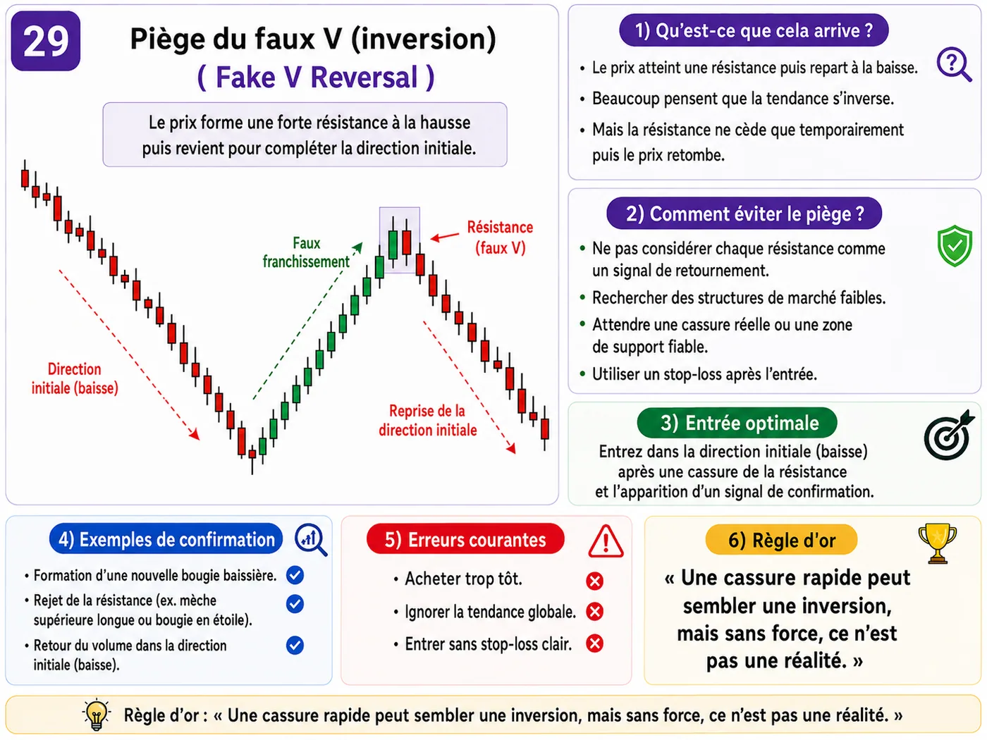 Piège de poursuite d'une bougie forte sur support et résistance: analyse price action, liquidité et gestion du risque