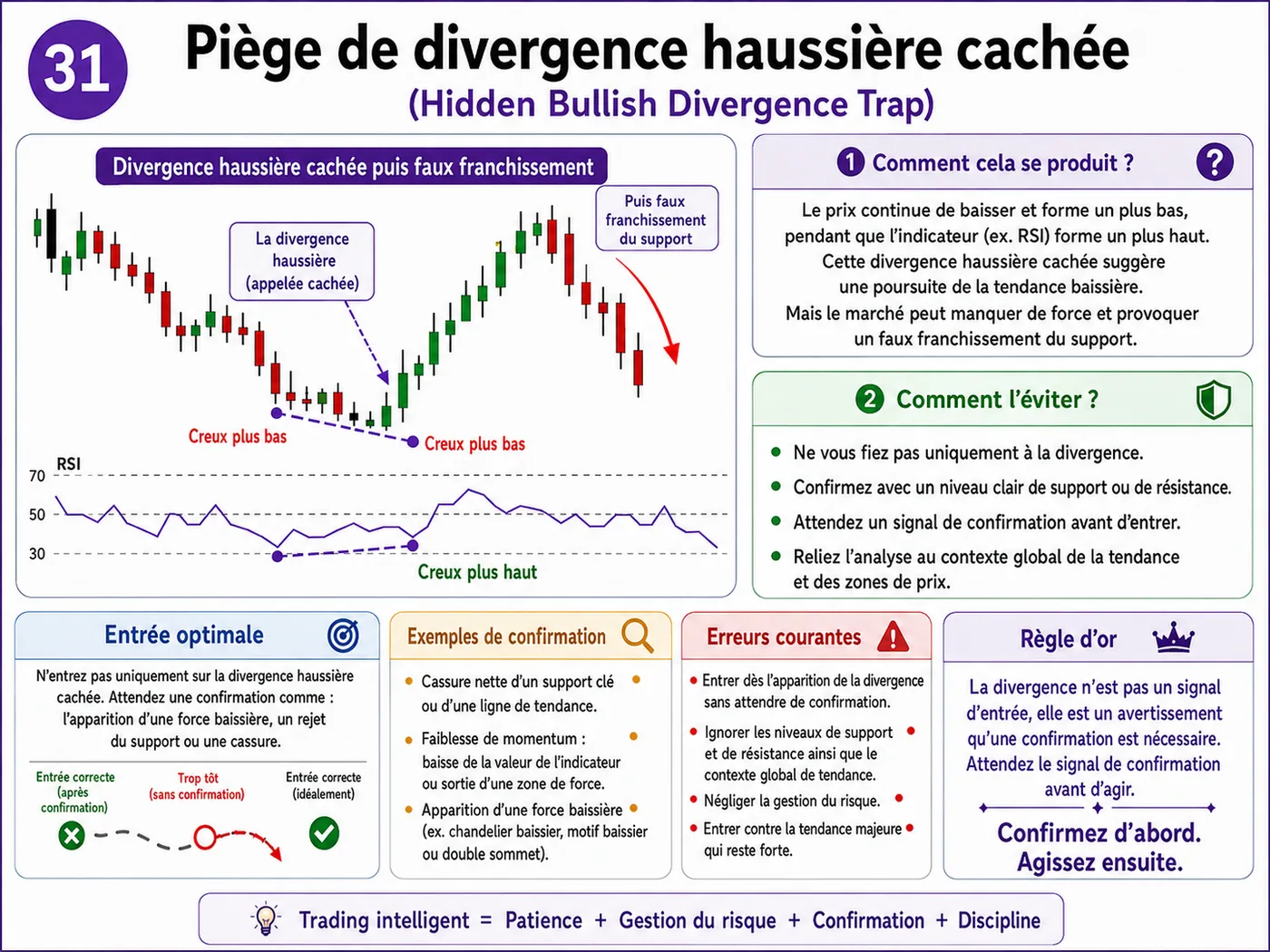Piège de faux retournement sur support et résistance: analyse price action, liquidité et gestion du risque