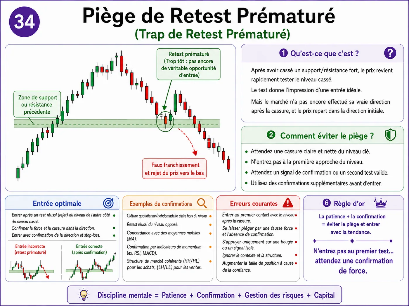 Piège du stop loss trop serré sur support et résistance: analyse price action, liquidité et gestion du risque