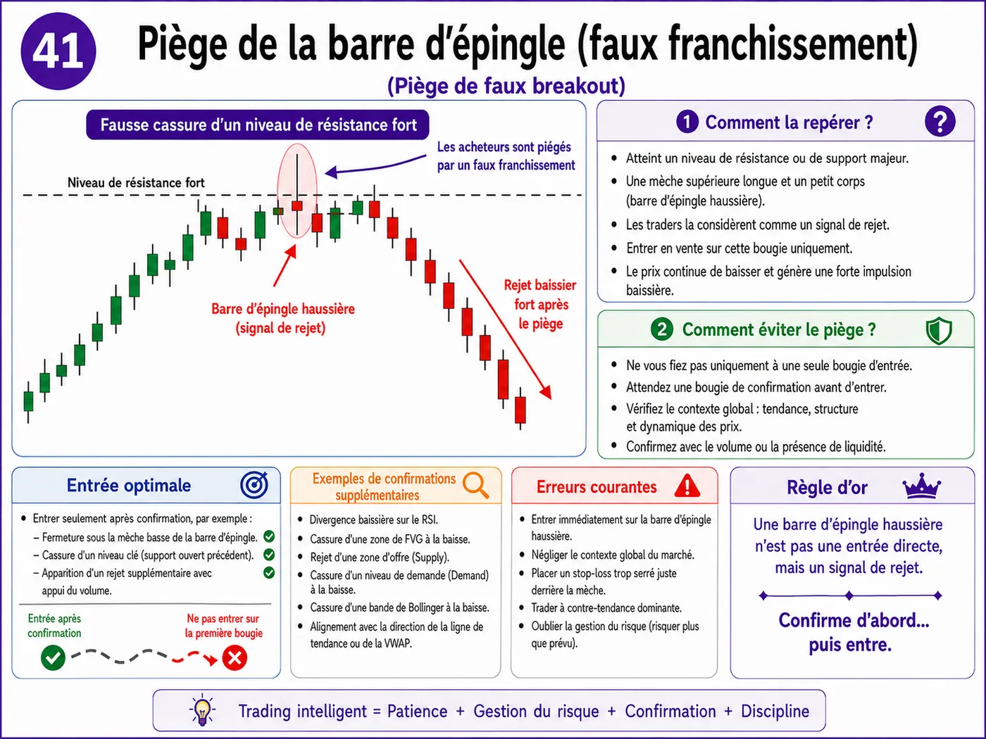 Piège de fausse cassure au-dessus de la résistance à l'ouverture du marché: analyse price action, liquidité et gestion du risque