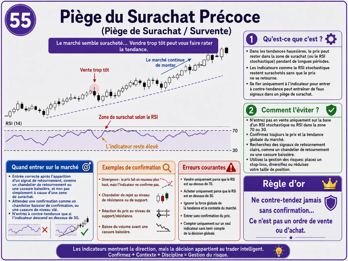 Piège de surachat et de survente à l'ouverture du marché: analyse price action, liquidité et gestion du risque