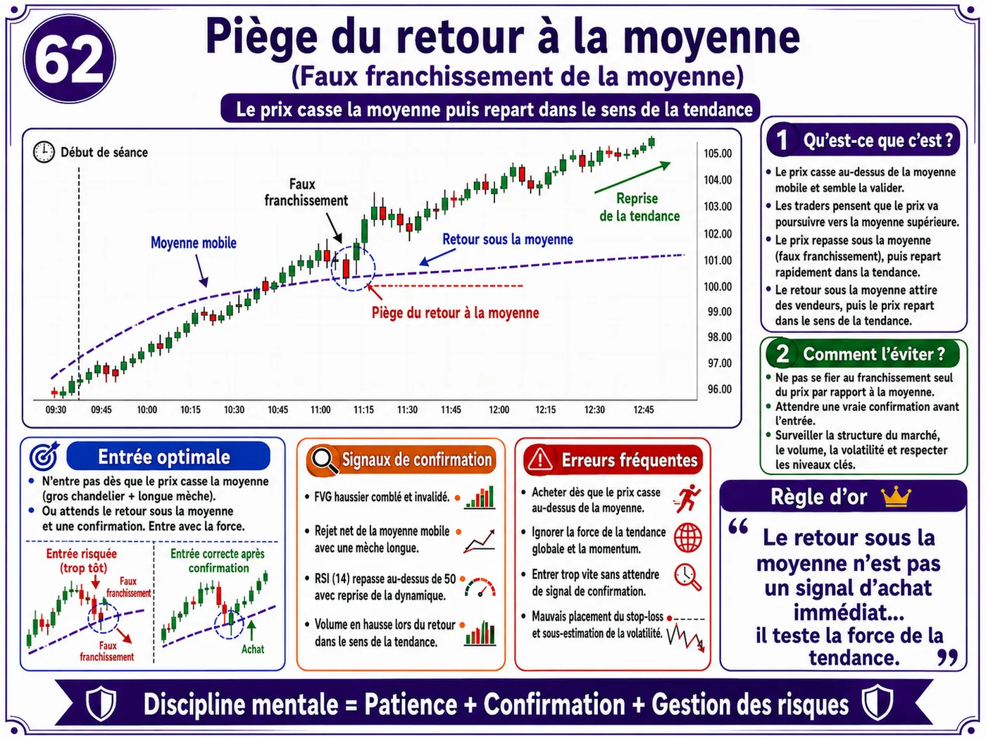 Piège de fausse cassure sous le support en faible liquidité: analyse price action, liquidité et gestion du risque