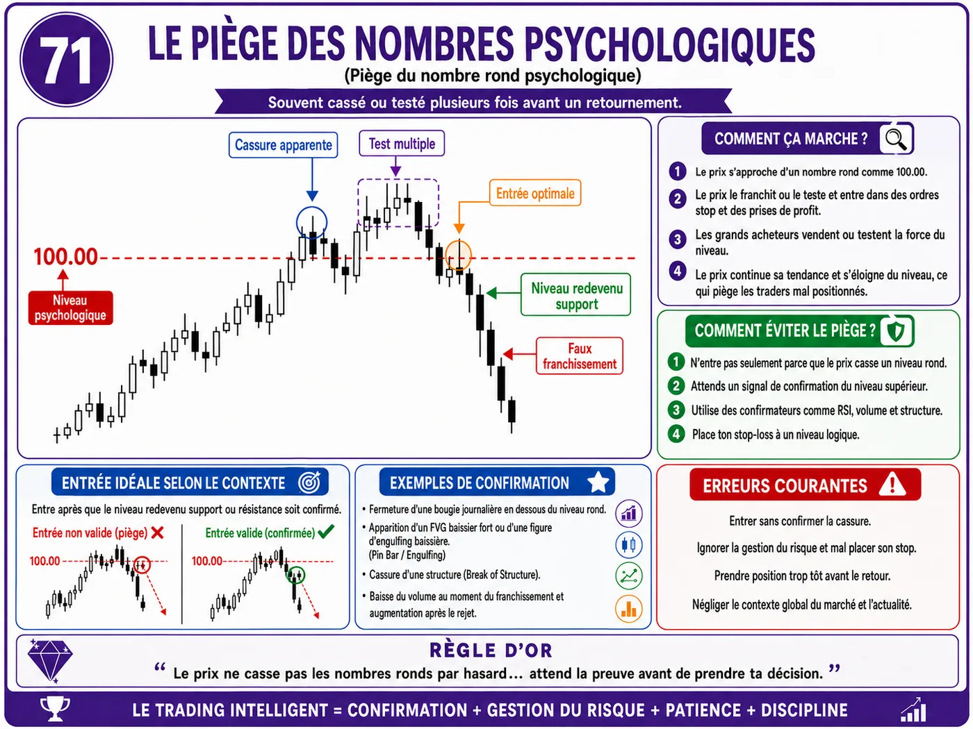 Piège de faux retournement en faible liquidité: analyse price action, liquidité et gestion du risque