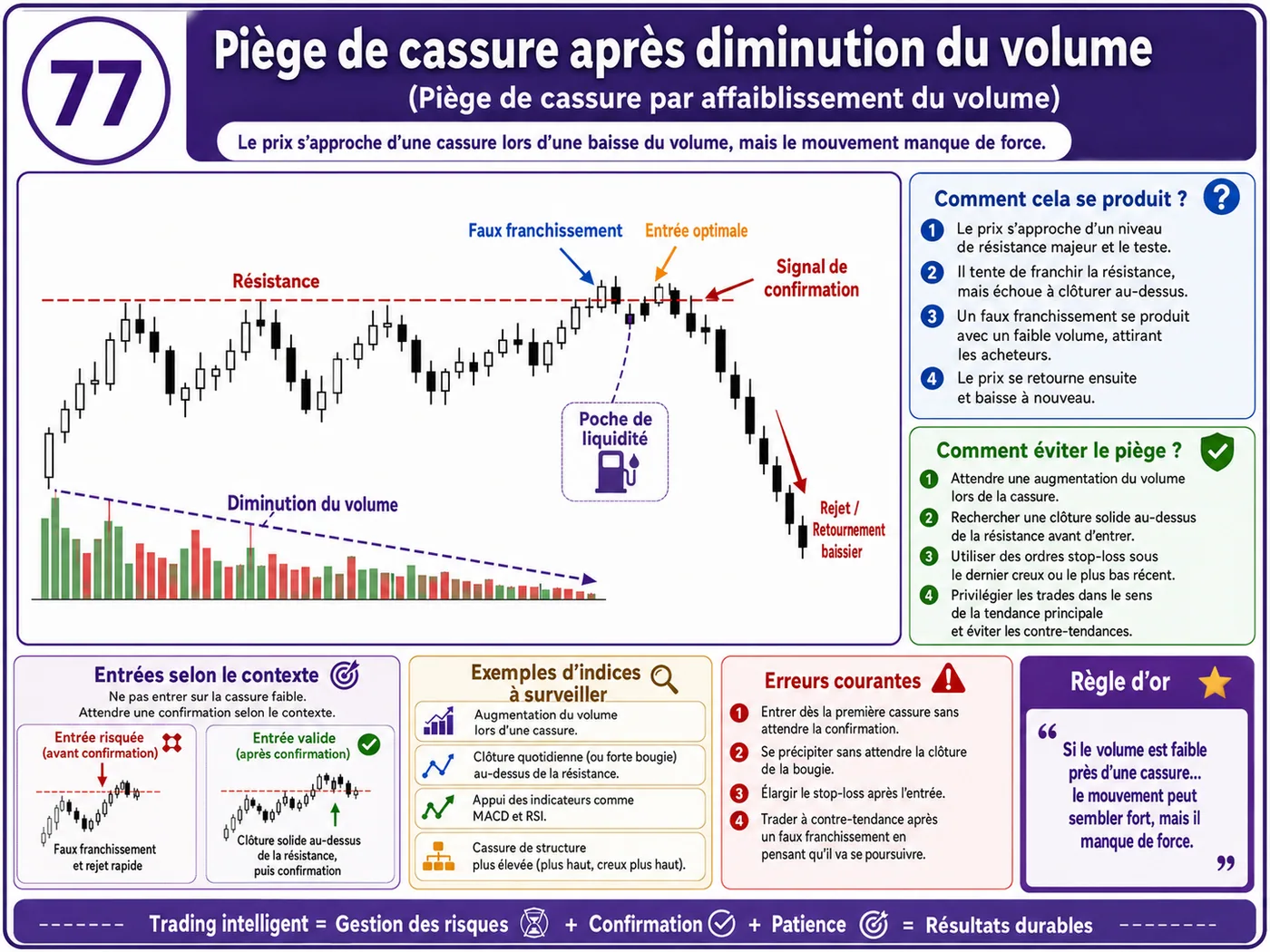 Piège de surachat et de survente en faible liquidité: analyse price action, liquidité et gestion du risque