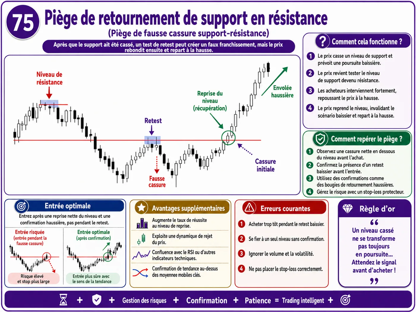 Piège de cassure de ligne de tendance en faible liquidité: analyse price action, liquidité et gestion du risque