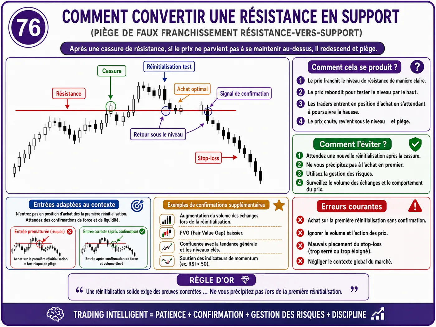 Piège du support et de la résistance trop évidents en faible liquidité: analyse price action, liquidité et gestion du risque