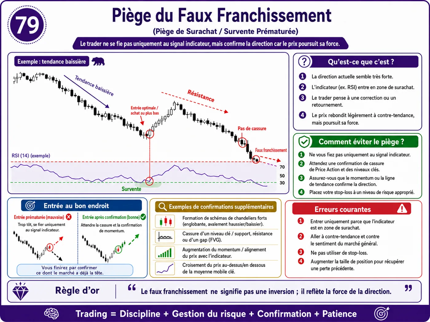Piège de zone d'offre et de demande en faible liquidité: analyse price action, liquidité et gestion du risque