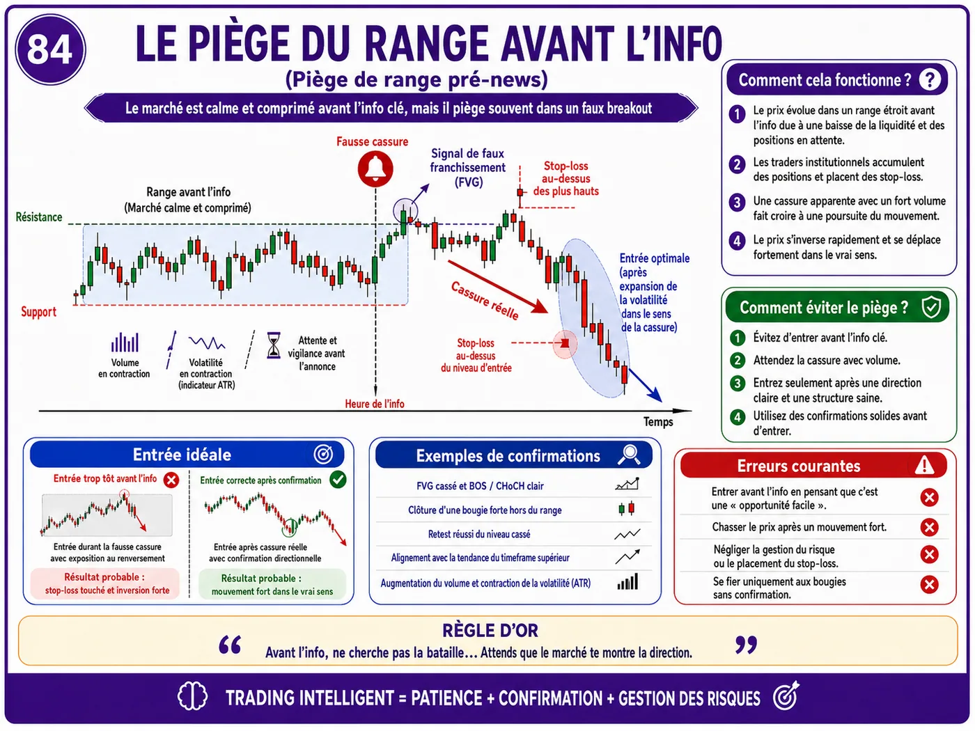 Piège de cassure de la zone de valeur haute VAH après les annonces économiques: analyse price action, liquidité et gestion du risque