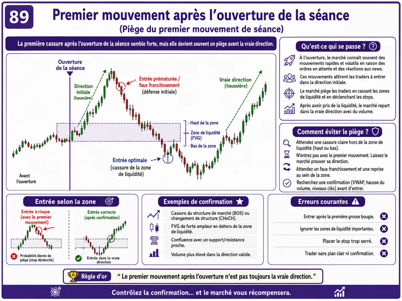 Piège du retest raté après les annonces économiques: analyse price action, liquidité et gestion du risque