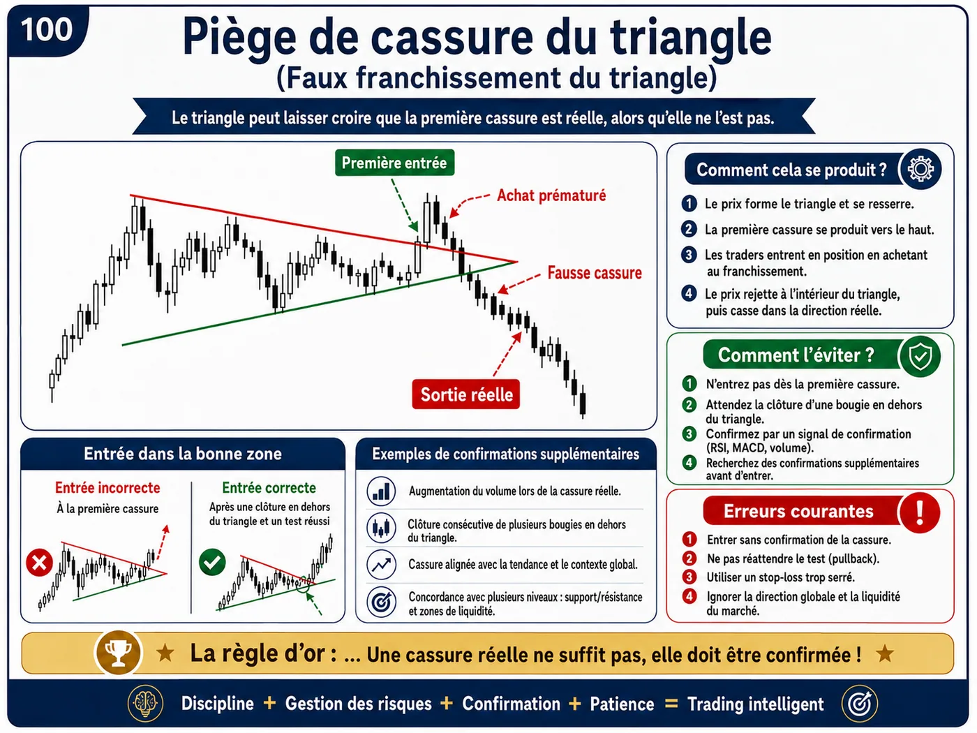 Piège du faux volume après les annonces économiques: analyse price action, liquidité et gestion du risque