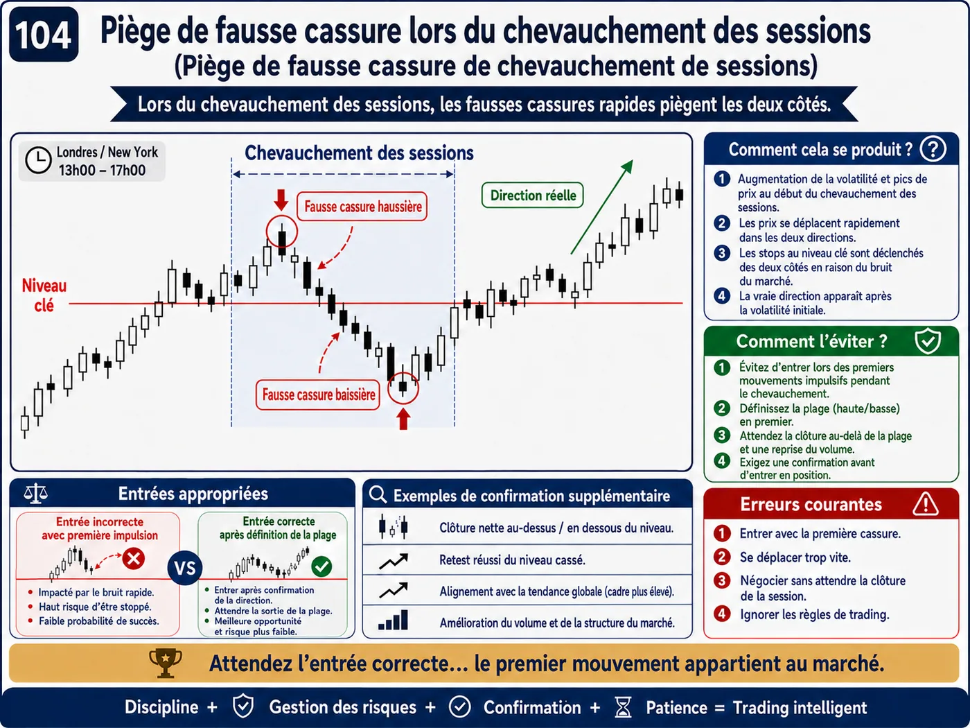 Piège de prise de liquidité sous les creux dans la tendance: analyse price action, liquidité et gestion du risque