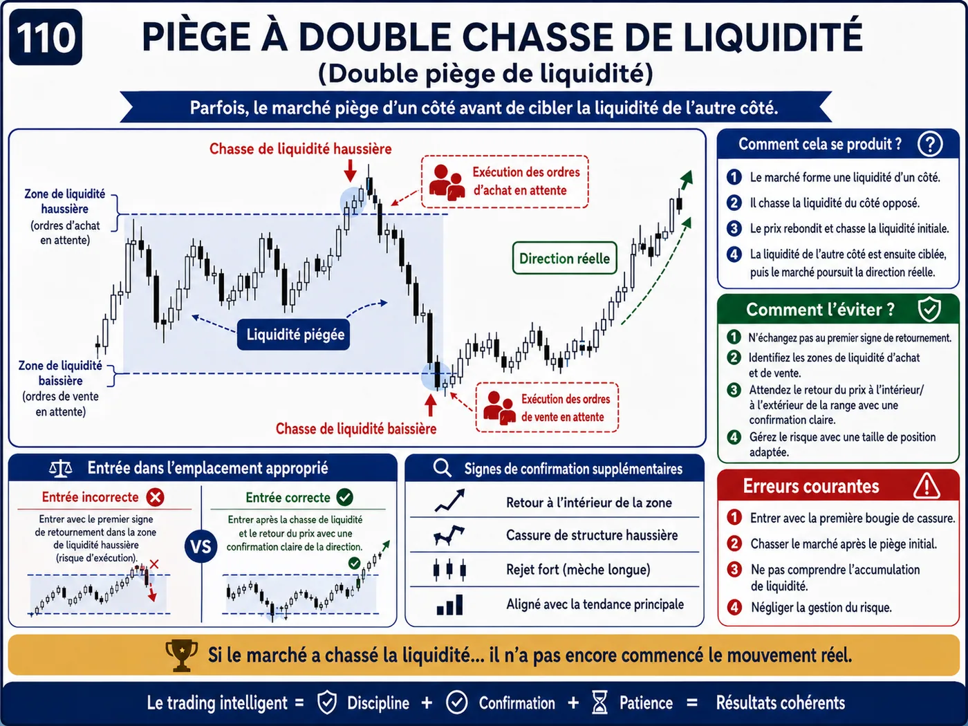 Piège du retest raté dans la tendance: analyse price action, liquidité et gestion du risque