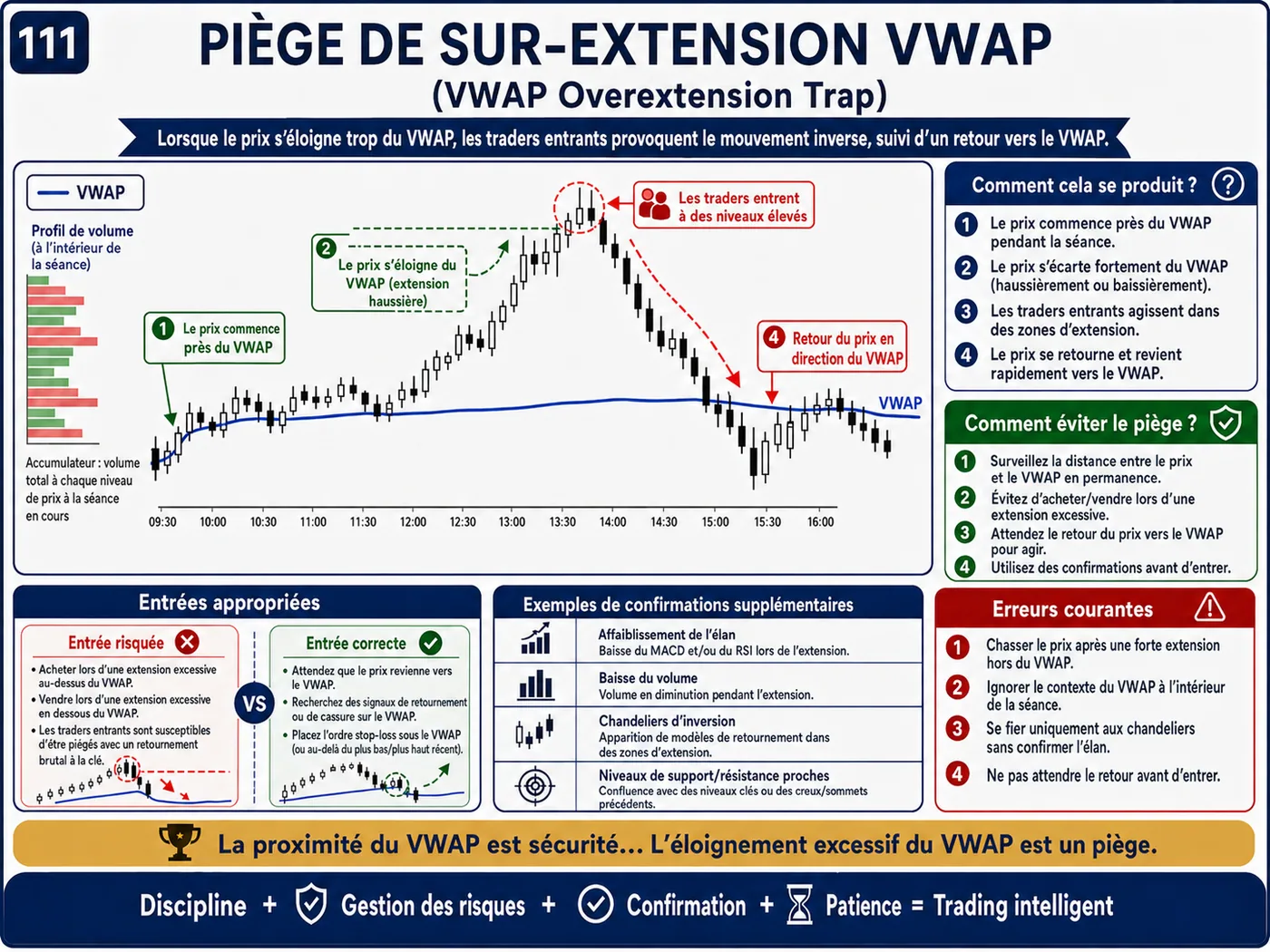 Piège de faux retournement dans la tendance: analyse price action, liquidité et gestion du risque