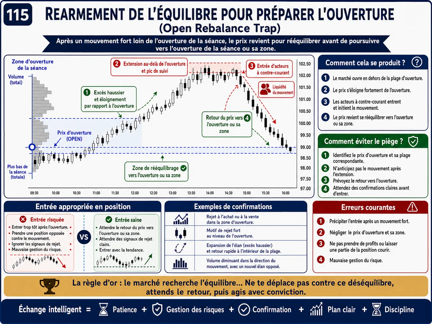 Piège de surachat et de survente dans la tendance: analyse price action, liquidité et gestion du risque