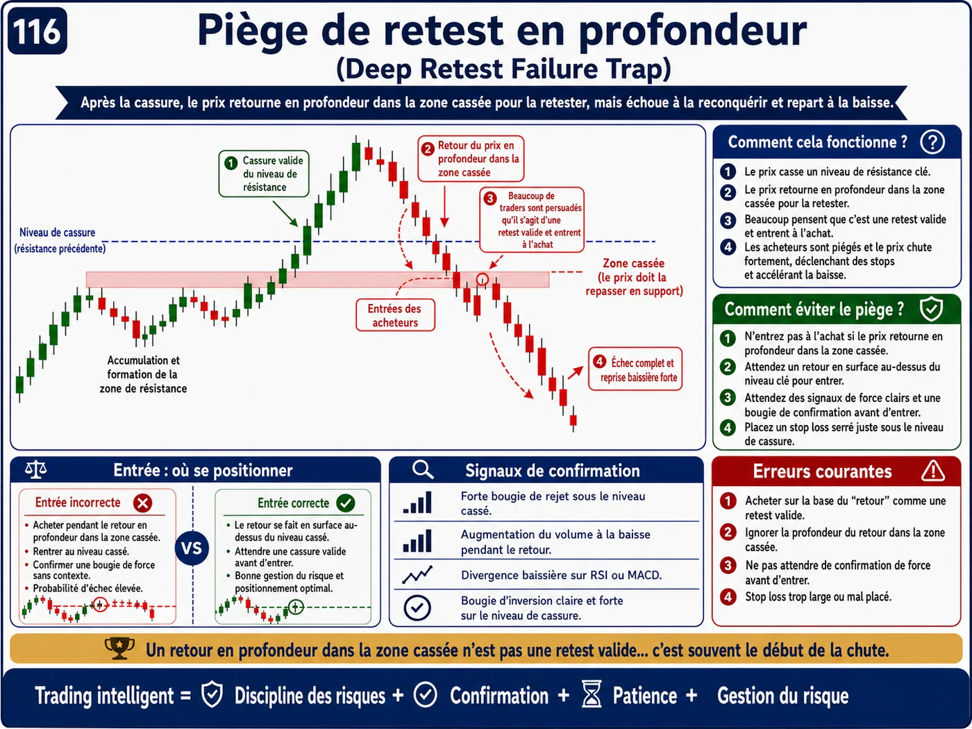 Piège de cassure de ligne de tendance dans la tendance: analyse price action, liquidité et gestion du risque