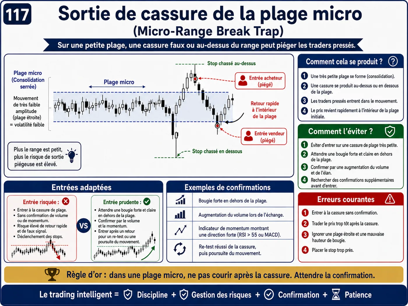 Piège du support et de la résistance trop évidents dans la tendance: analyse price action, liquidité et gestion du risque