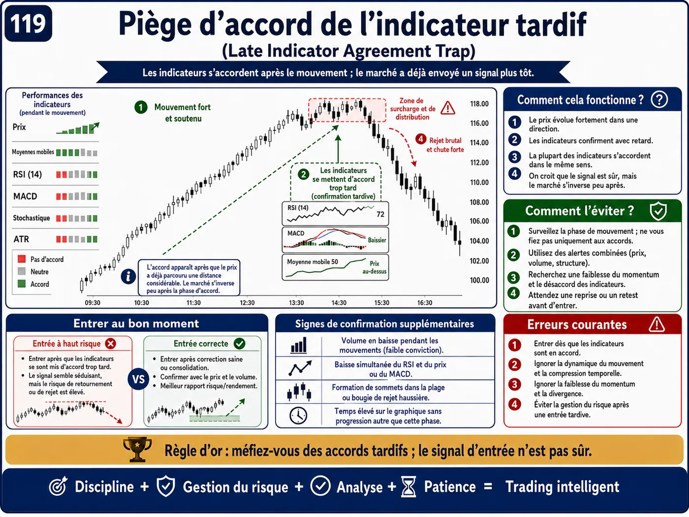 Piège de zone d'offre et de demande dans la tendance: analyse price action, liquidité et gestion du risque