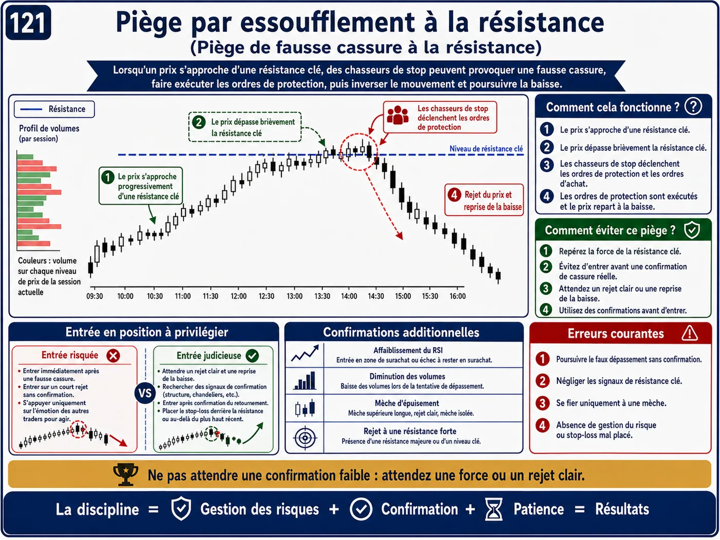 Piège de fausse cassure au-dessus de la résistance lors du retest: analyse price action, liquidité et gestion du risque