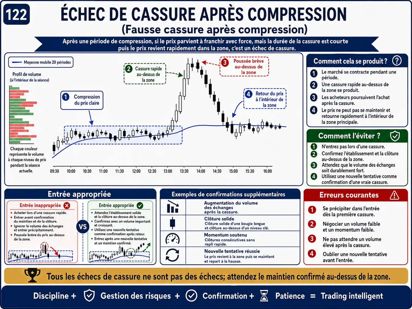 Piège de fausse cassure sous le support lors du retest: analyse price action, liquidité et gestion du risque