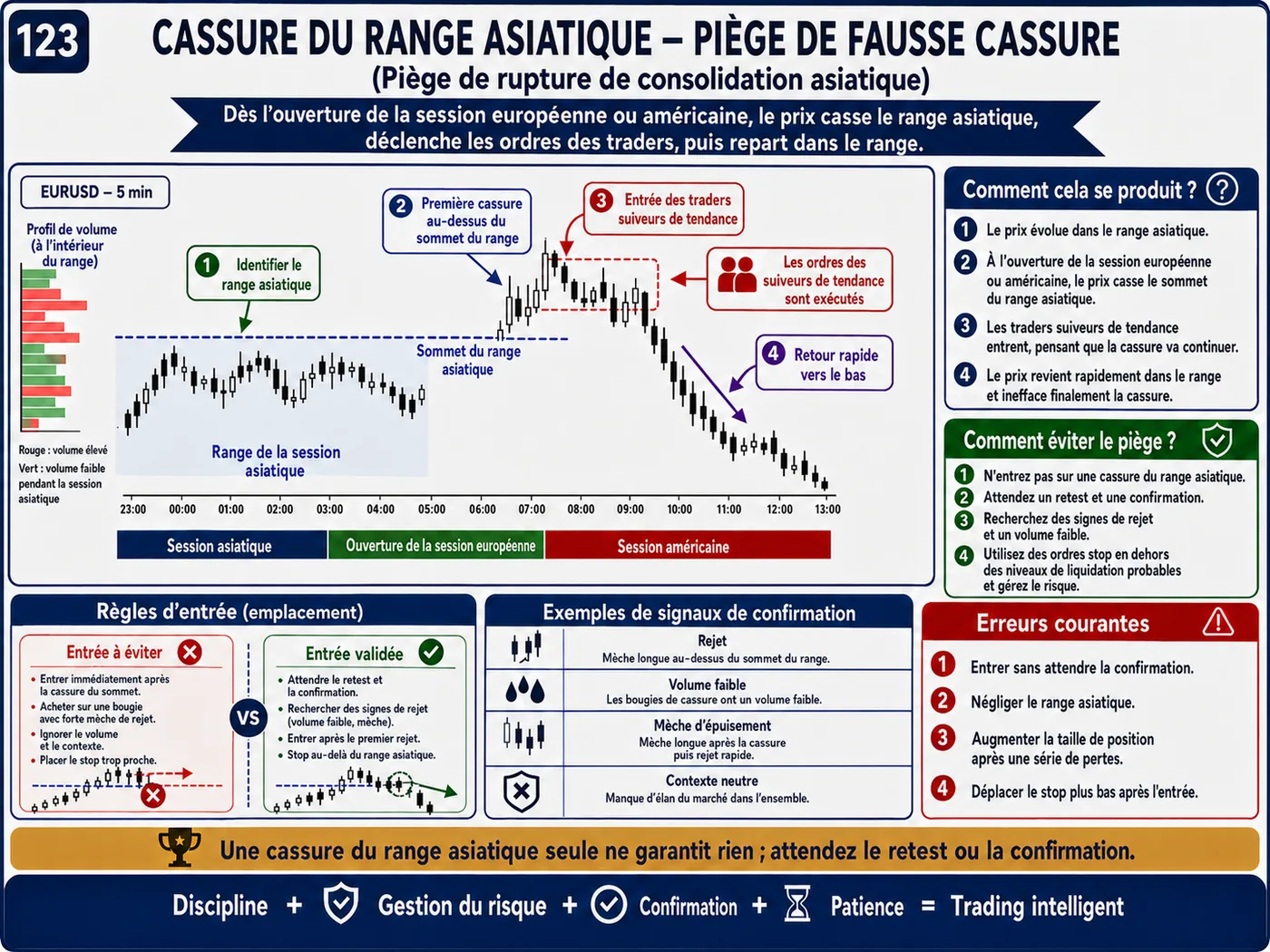 Piège de prise de liquidité au-dessus des sommets lors du retest: analyse price action, liquidité et gestion du risque