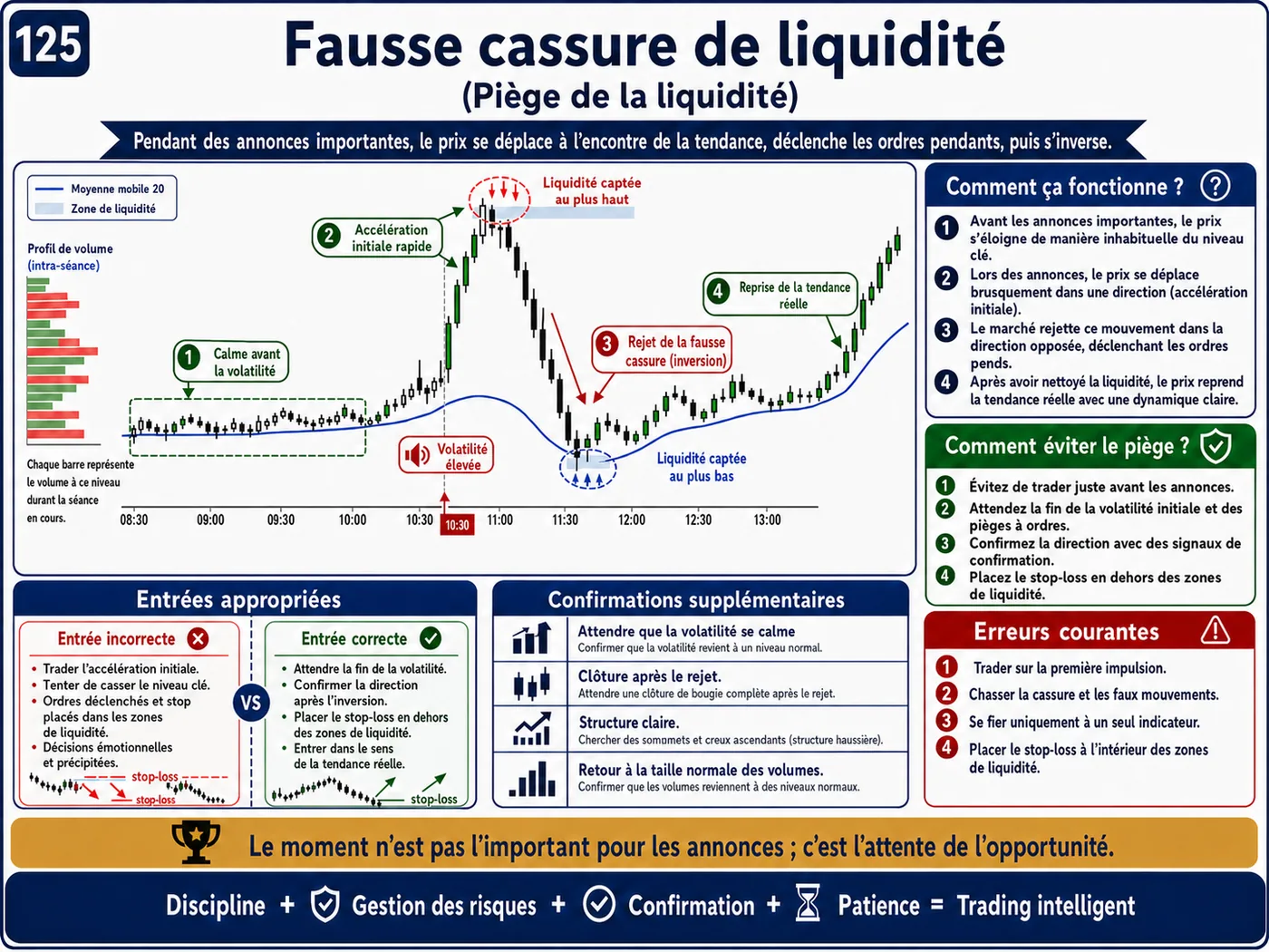 Piège de cassure de la zone de valeur haute VAH lors du retest: analyse price action, liquidité et gestion du risque