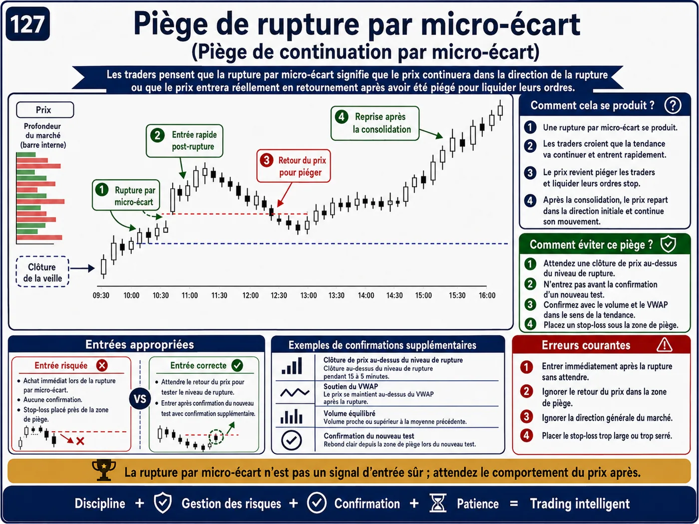 Piège de manipulation par indicateur lors du retest: analyse price action, liquidité et gestion du risque