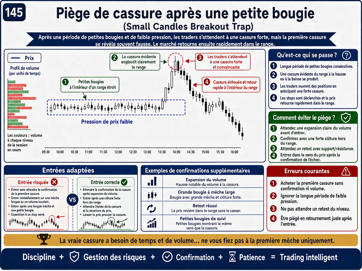 Piège de cassure de ligne de tendance lors du retest: analyse price action, liquidité et gestion du risque