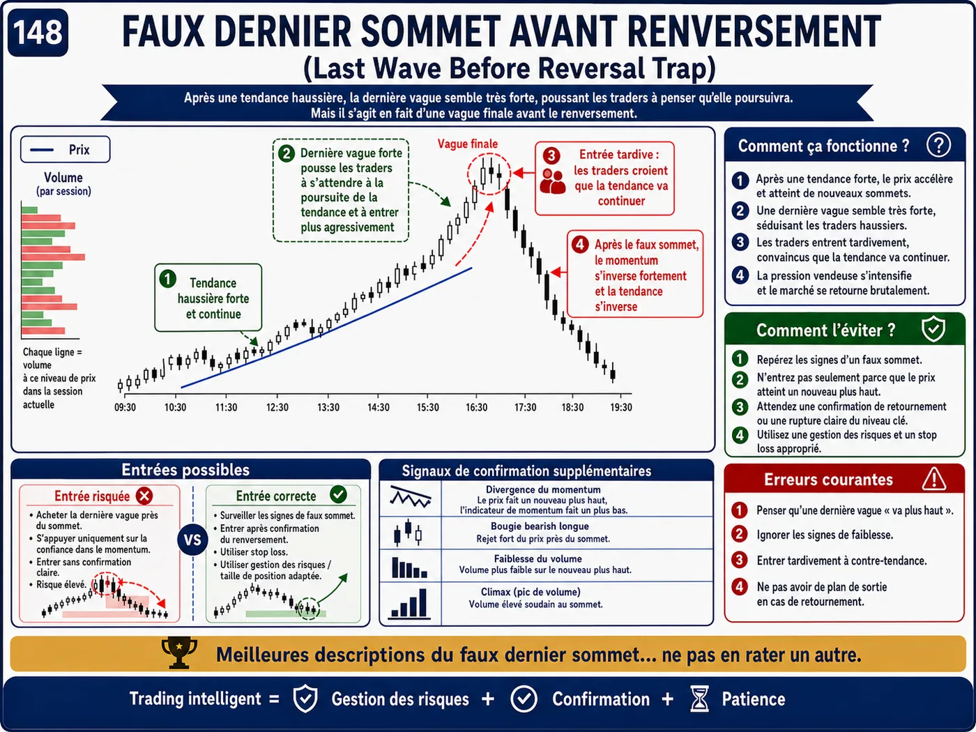 Piège de zone d'offre et de demande lors du retest: analyse price action, liquidité et gestion du risque