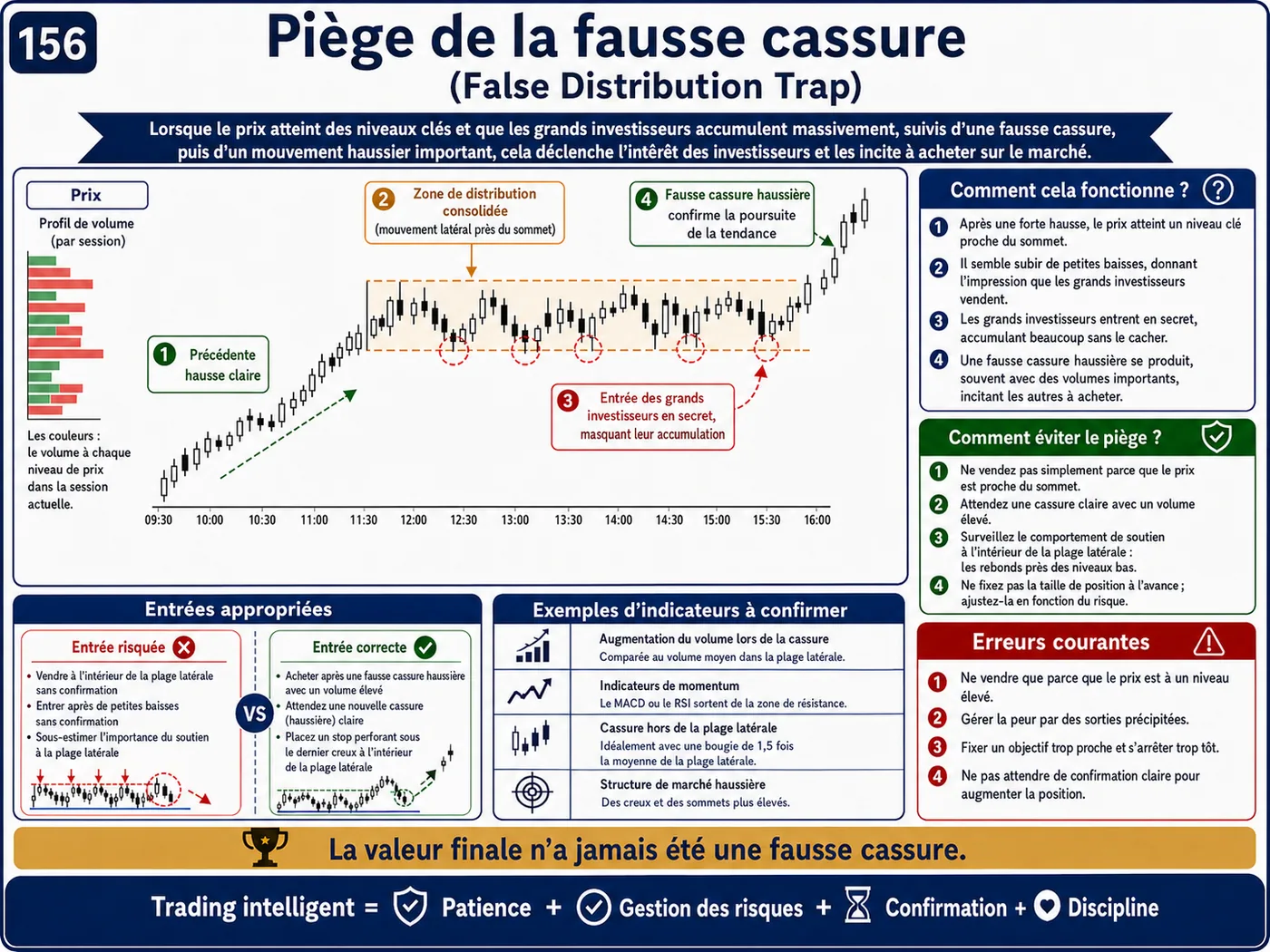 Piège de manipulation par indicateur sur les unités courtes: analyse price action, liquidité et gestion du risque