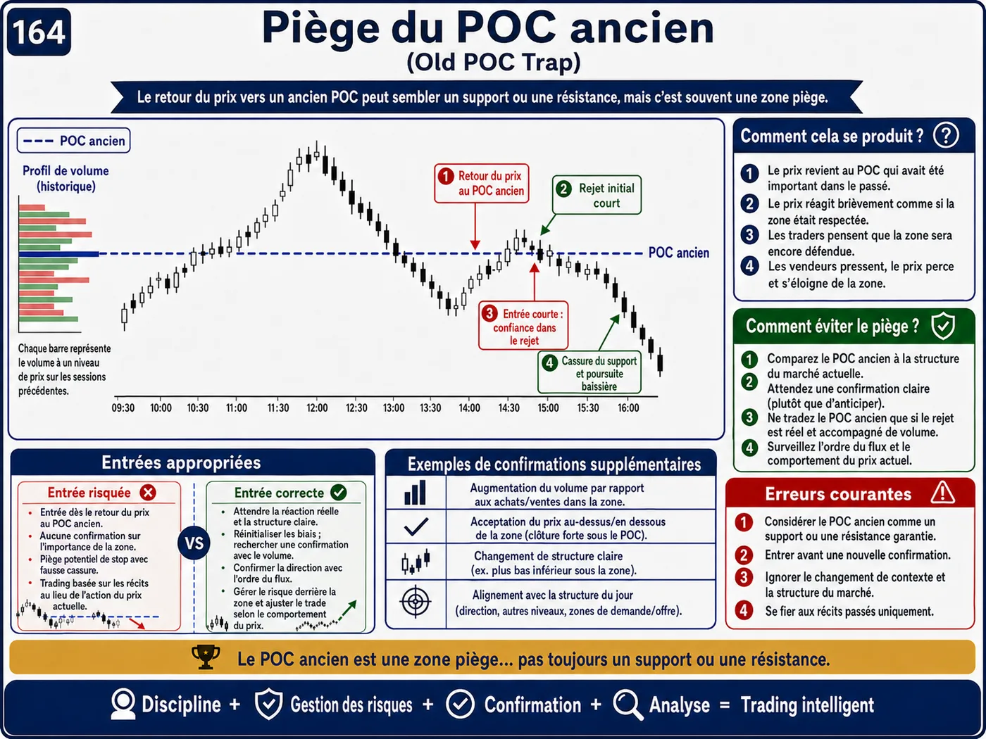 Piège de surachat et de survente sur les unités courtes: analyse price action, liquidité et gestion du risque