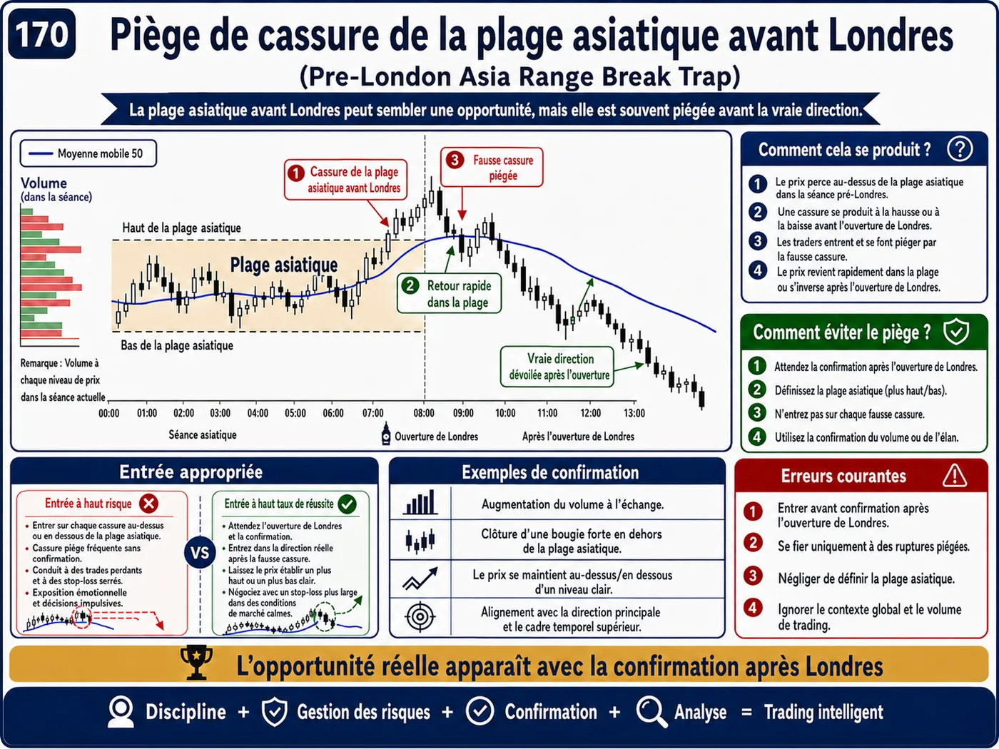 Piège de fausse cassure au-dessus de la résistance en zone d'offre et de demande: analyse price action, liquidité et gestion du risque