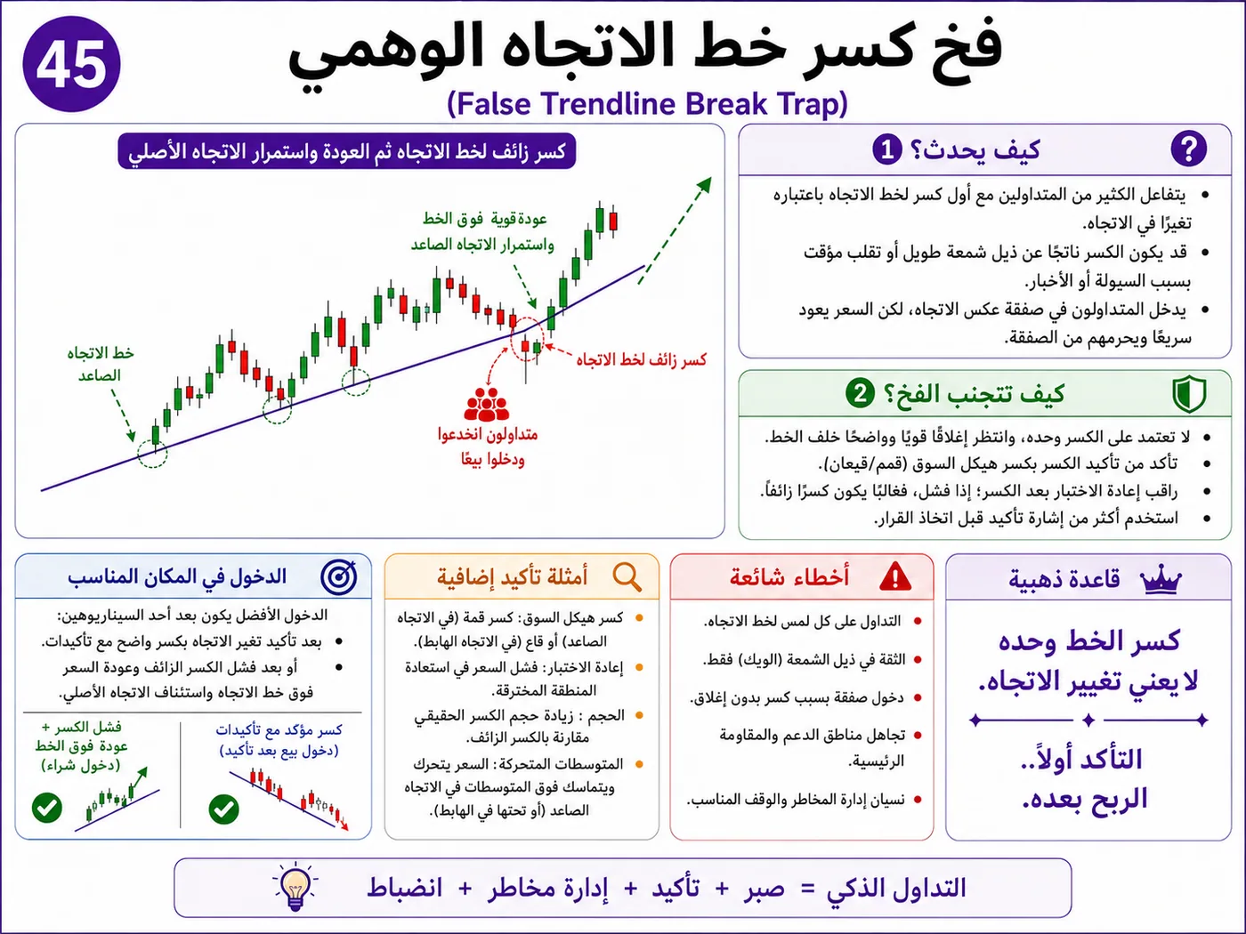 فخ اختراق منطقة القيمة العليا VAH أثناء افتتاح السوق: شرح تداول بالسيولة والبرايس أكشن لتجنب الدخول الخاطئ