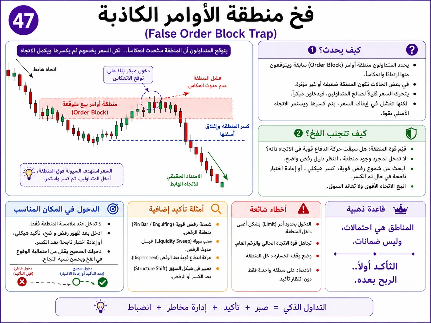 فخ التلاعب بالمؤشر أثناء افتتاح السوق: شرح تداول بالسيولة والبرايس أكشن لتجنب الدخول الخاطئ